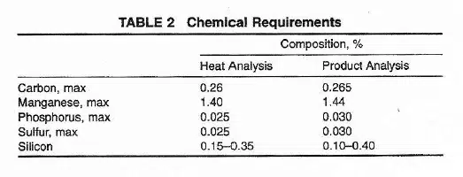 High Yield Flanges